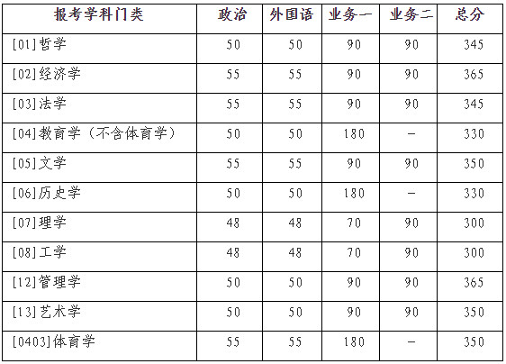 2021年北京师范大学硕士研究生招生学校复试基本分数线