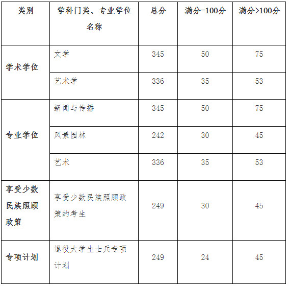 关于公布2021年广西艺术学院硕士研究生招生考试考生进入复试的初试成绩基本要求及开放一志愿上线查询的通知