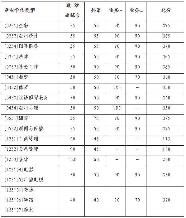 2021年北京师范大学硕士研究生招生学校复试基本分数线