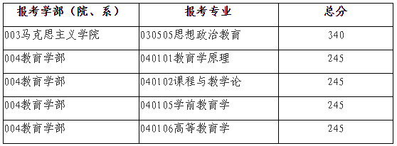 2021年北京师范大学硕士研究生招生学校复试基本分数线