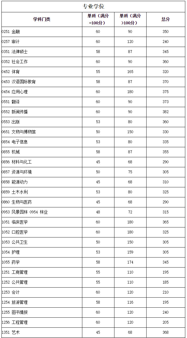 2021年四川大学硕士研究生招生考试考生进入复试的初试成绩基本要求