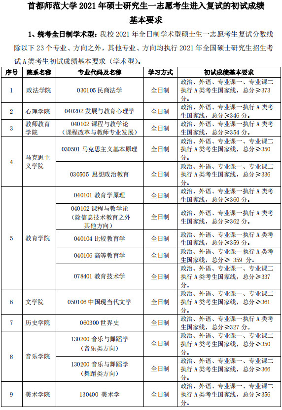 2021年首都师范大学硕士研究生一志愿考生进入复试的初试成绩基本要求