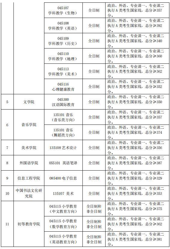 2021年首都师范大学硕士研究生一志愿考生进入复试的初试成绩基本要求