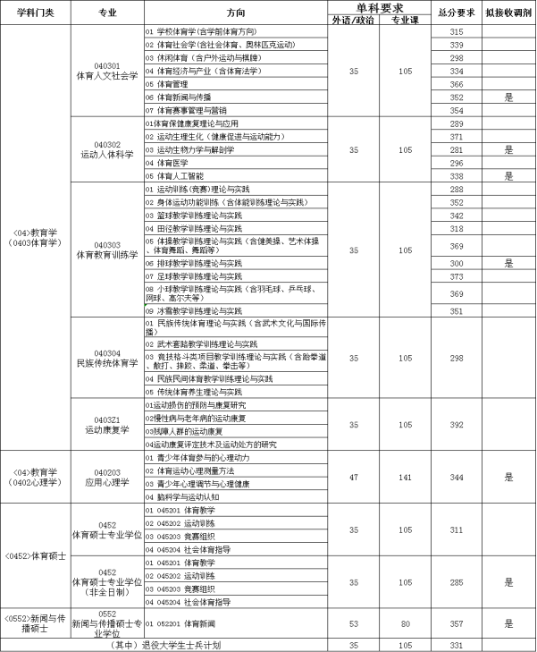 首都体育学院关于公布2021年硕士研究生招生初试进入复试成绩要求及做好有关准备工作的通知