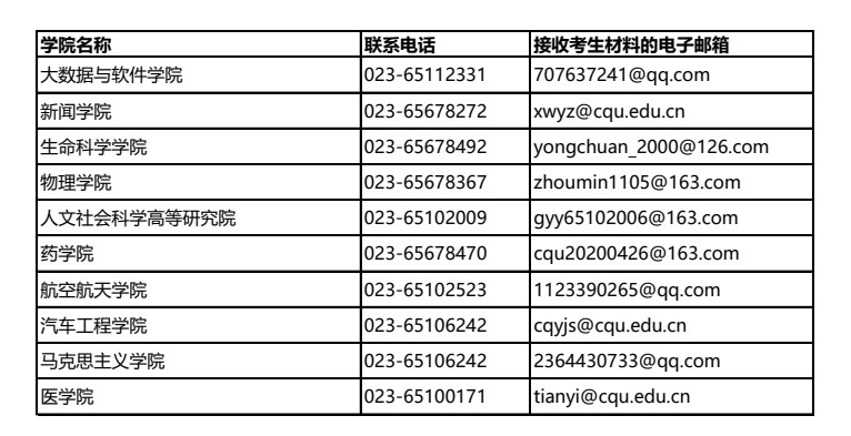 2021年重庆大学硕士研究生招生考试复试相关事宜通知