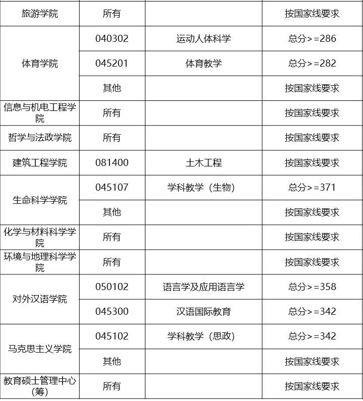 2021年上海师范大学硕士研究生招生复试线