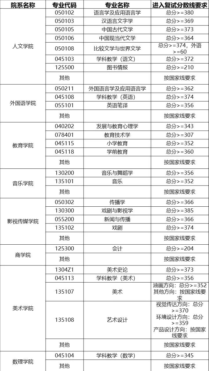 2021年上海师范大学硕士研究生招生复试线