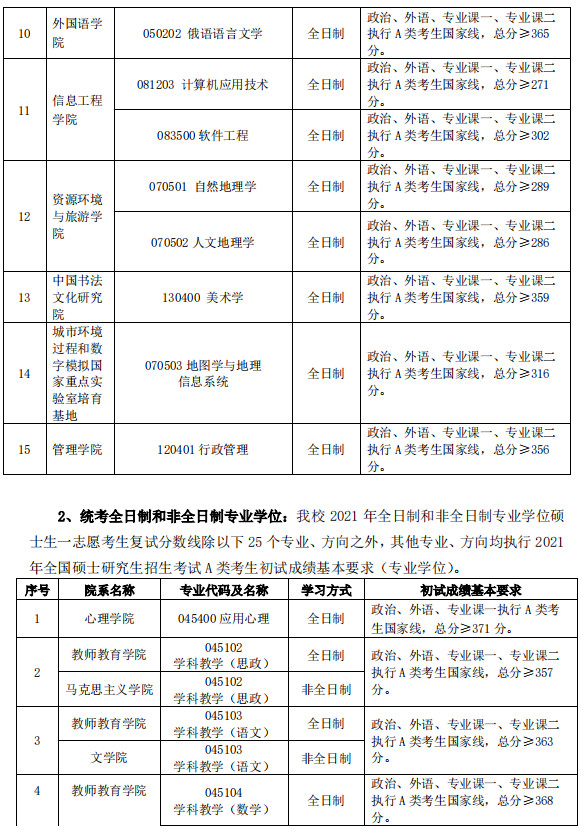 2021年首都师范大学硕士研究生一志愿考生进入复试的初试成绩基本要求