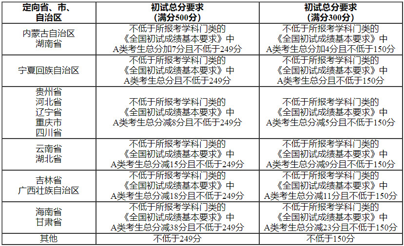 2021年东北师范大学硕士研究生复试录取工作办法