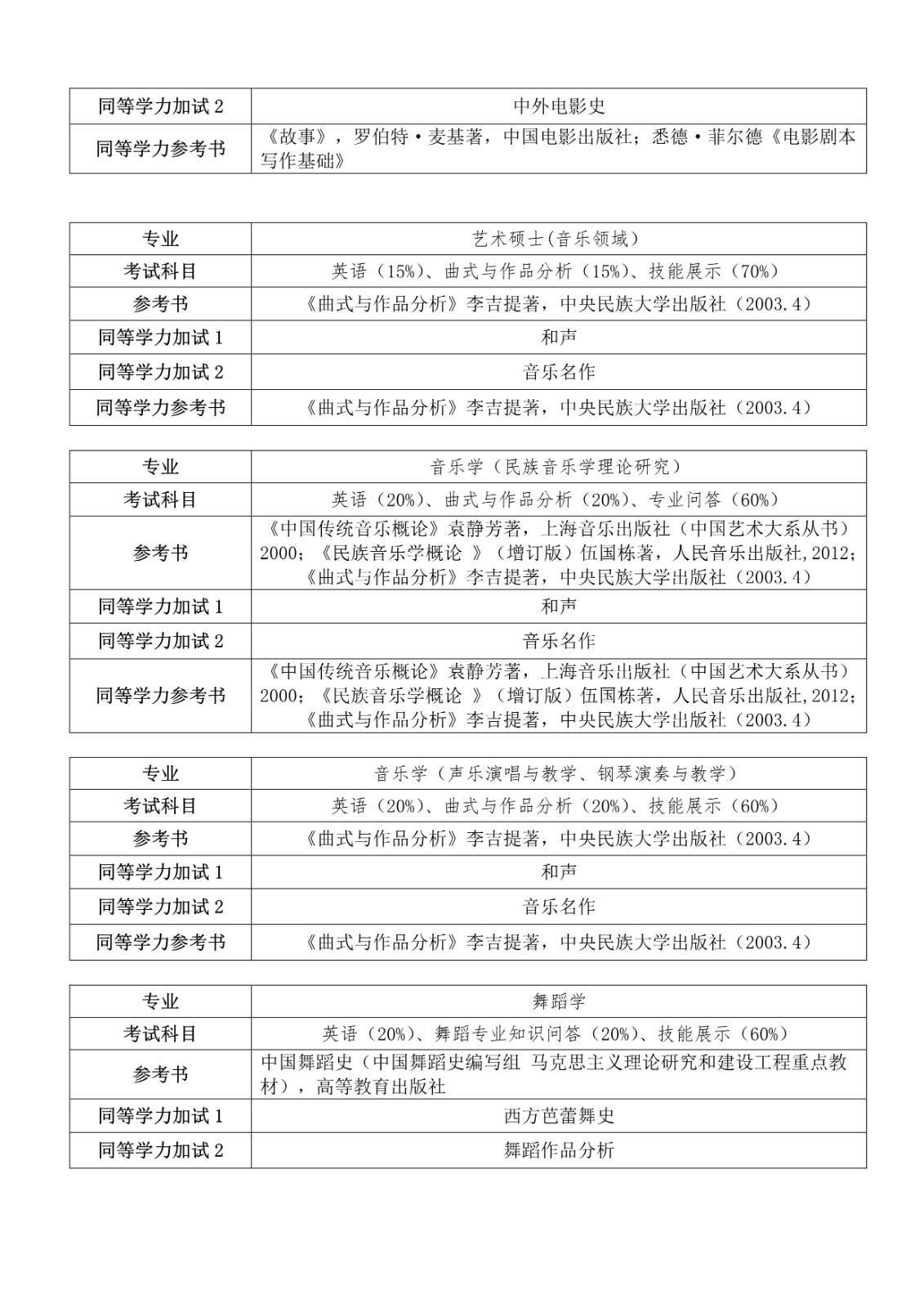 2021年天津师范大学硕士研究生入学考试各学院（部）复试参考书目