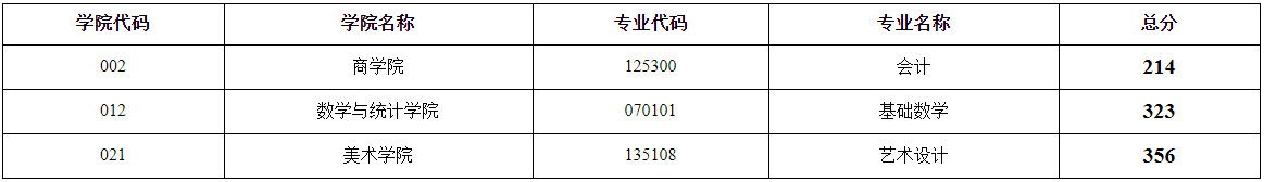 2021年江苏师范大学硕士研究生招生复试资格基本分数线