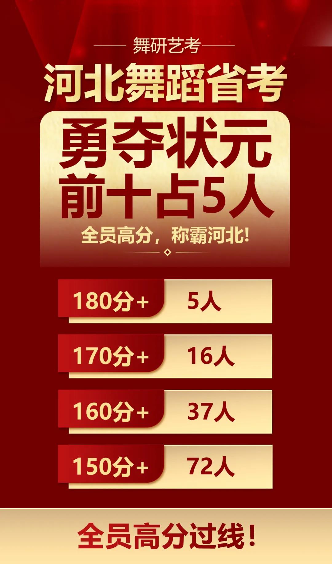 舞研21届河北学员舞蹈省考震撼收官!包揽省考第一以及多个市级第一!丨河北舞蹈省考现场 舞研21届河北学员舞蹈省考震撼收官!包揽省考第一以及多个市级第一!丨河北舞蹈省考现场