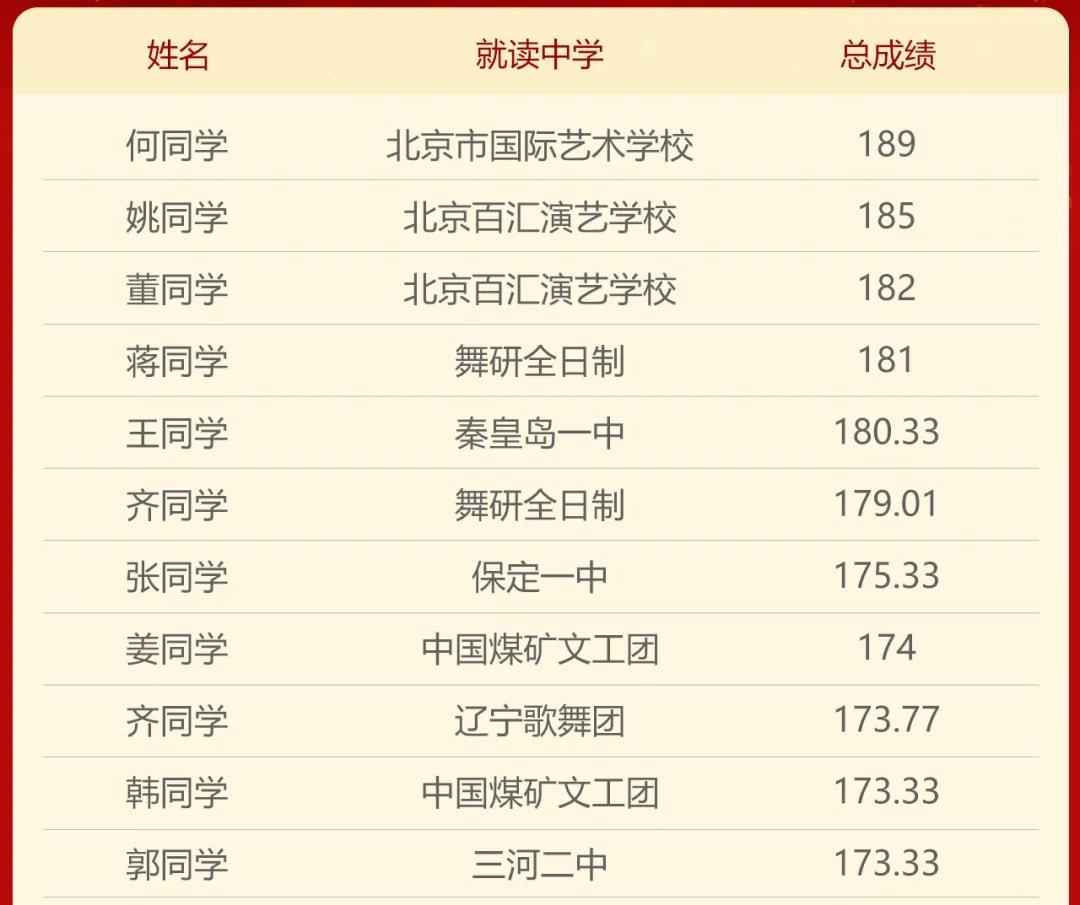 舞研21届河北学员舞蹈省考震撼收官!包揽省考第一以及多个市级第一!丨河北舞蹈省考现场 舞研21届河北学员舞蹈省考震撼收官!包揽省考第一以及多个市级第一!丨河北舞蹈省考现场