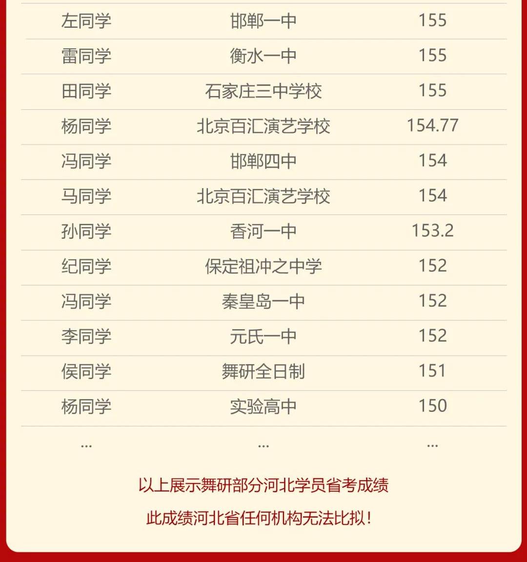 舞研21届河北学员舞蹈省考震撼收官!包揽省考第一以及多个市级第一!丨河北舞蹈省考现场 舞研21届河北学员舞蹈省考震撼收官!包揽省考第一以及多个市级第一!丨河北舞蹈省考现场