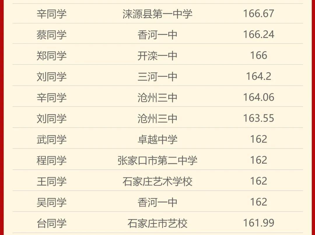 舞研21届河北学员舞蹈省考震撼收官!包揽省考第一以及多个市级第一!丨河北舞蹈省考现场 舞研21届河北学员舞蹈省考震撼收官!包揽省考第一以及多个市级第一!丨河北舞蹈省考现场