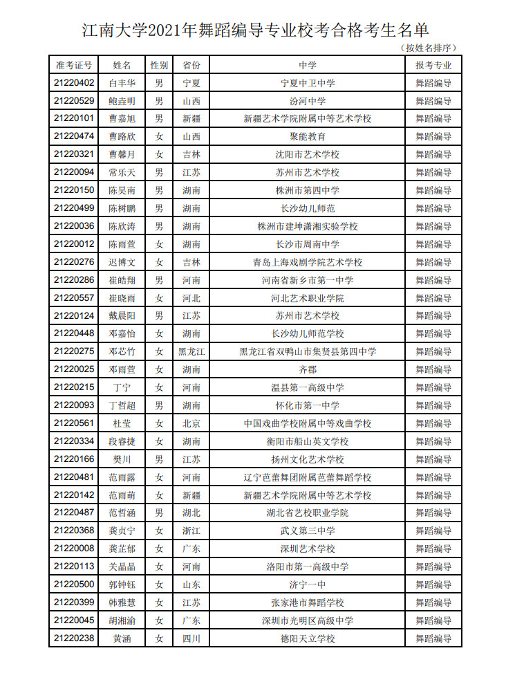 2021年江南大学舞蹈编导专业校考合格考生名单公示