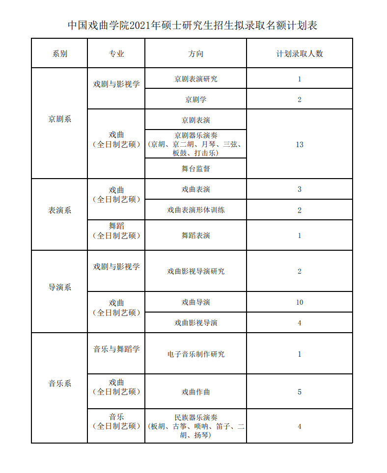 2021年中國戲曲學院碩士研究生招生擬錄取名額計劃表