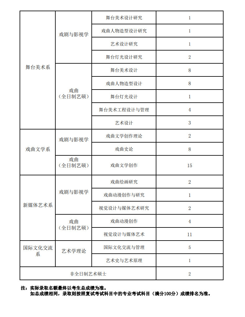 2021年中國戲曲學院碩士研究生招生擬錄取名額計劃表