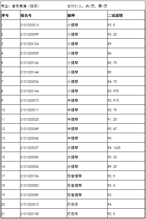 2021年中央民族大學(xué)音樂(lè)學(xué)院專業(yè)?？己细衩麊未_定原則的說(shuō)明