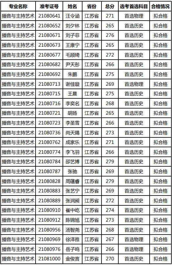 2021年南京师范大学艺术类校考（播音与主持艺术、舞蹈学）成绩发布以及合格考生公示的公告