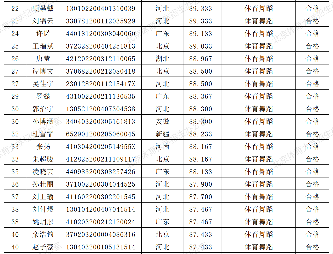 2021年北京体育大学艺术类舞蹈表演专业校考合格名单公示