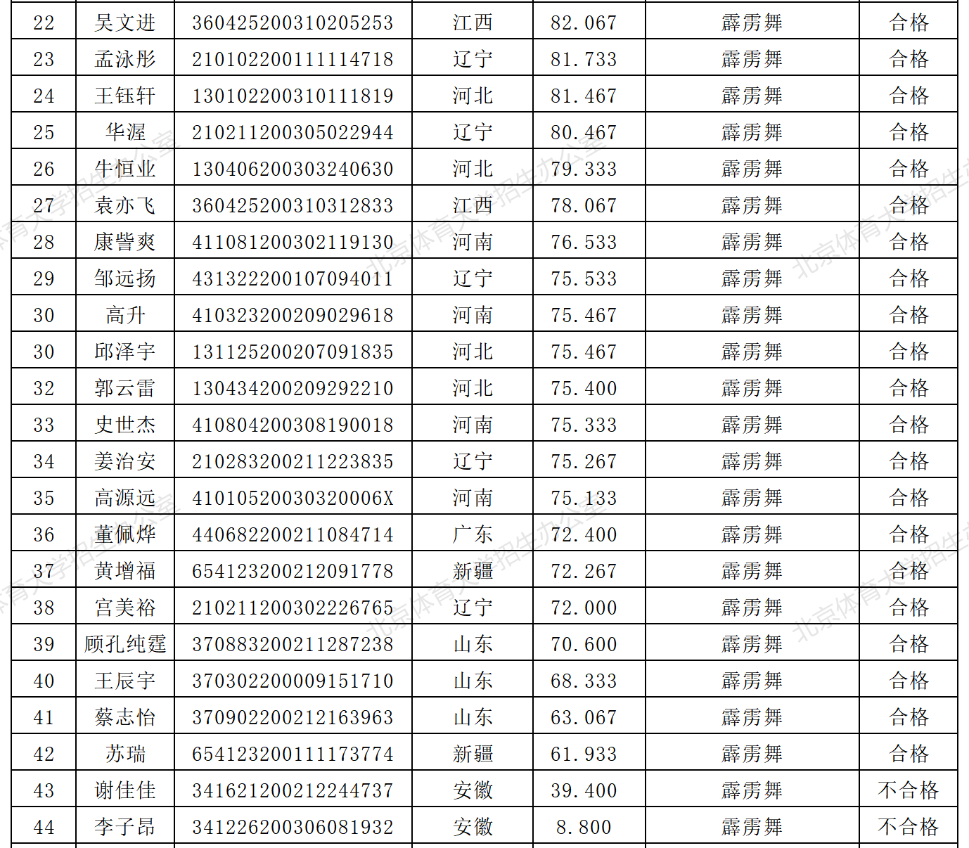 2021年北京体育大学艺术类舞蹈表演专业校考合格名单公示