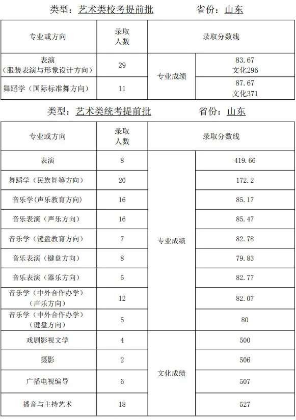 附錄取分數線!--2022音樂藝考最新資訊-音樂藝考培訓就在藝美音樂!