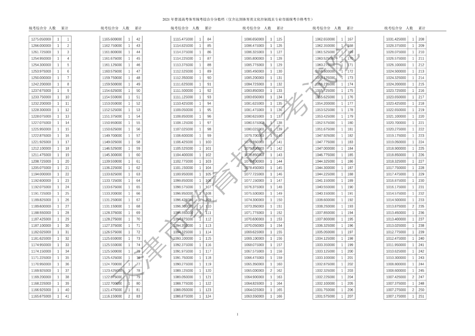 2021年天津市普通高考艺术类体育类本科批次录取控制分数线确定