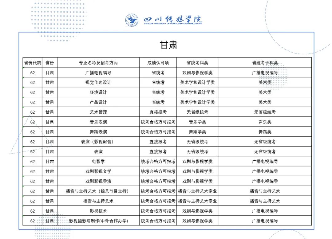 2022年四川傳媒學院音樂舞蹈類本科各省擬招專業及成績認定一覽表