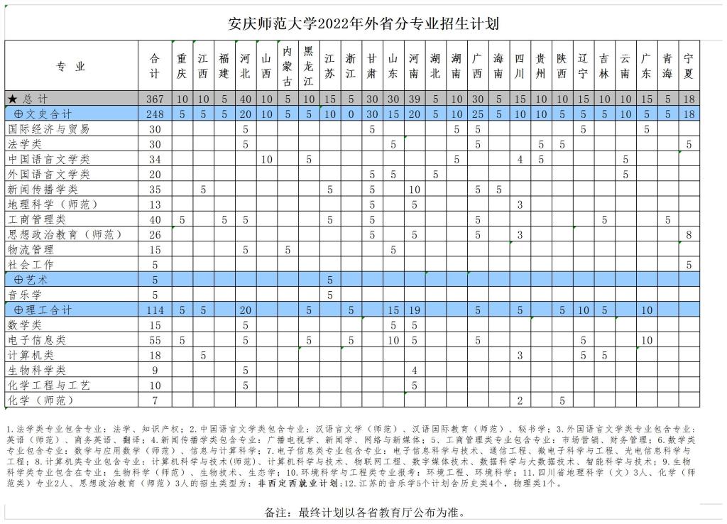 2022年安庆师范大学音乐学专业本科外省分省招生计划