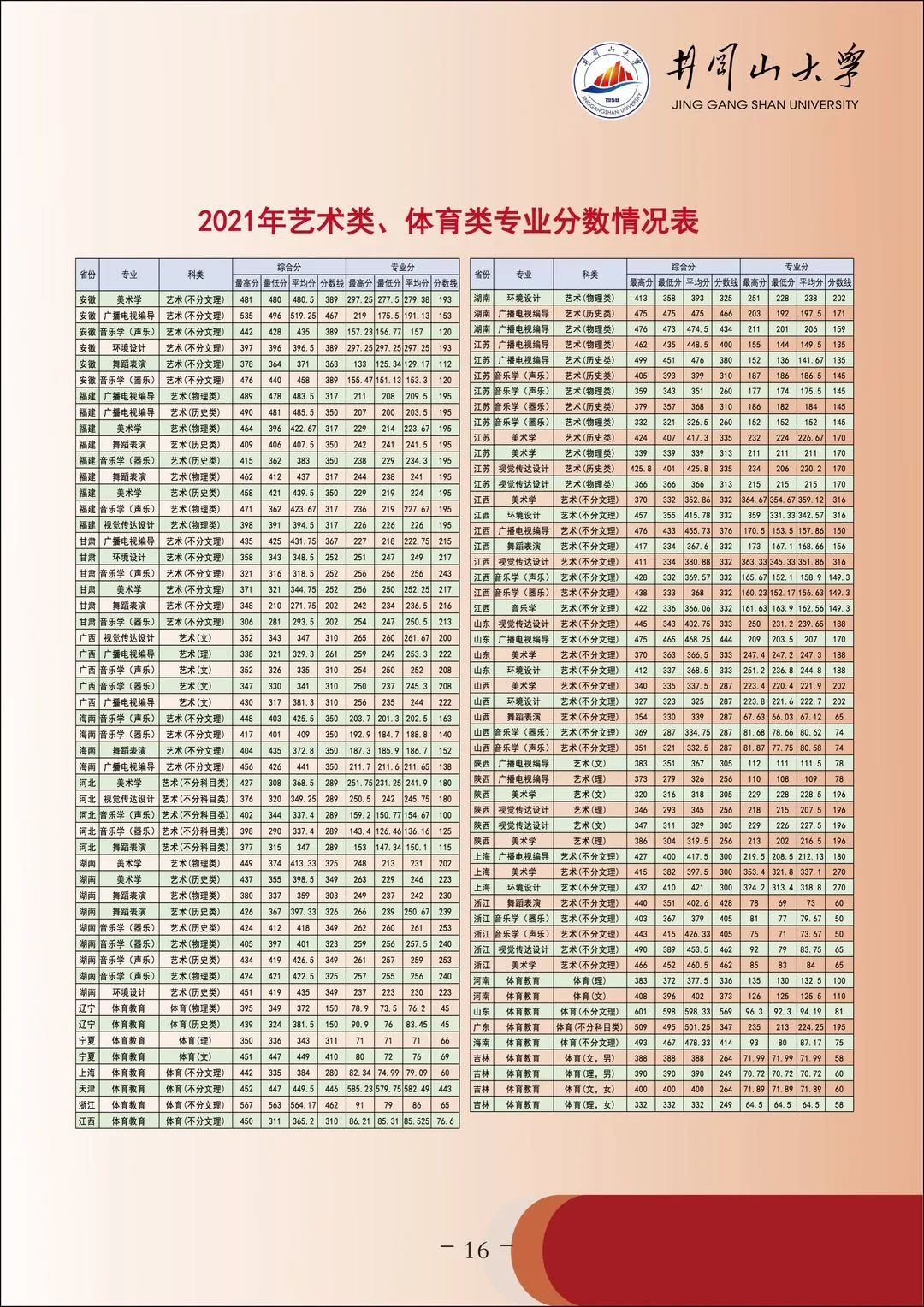 江西師範大學音樂學院2021年藝術類錄取分數線,江西音樂考生可報考