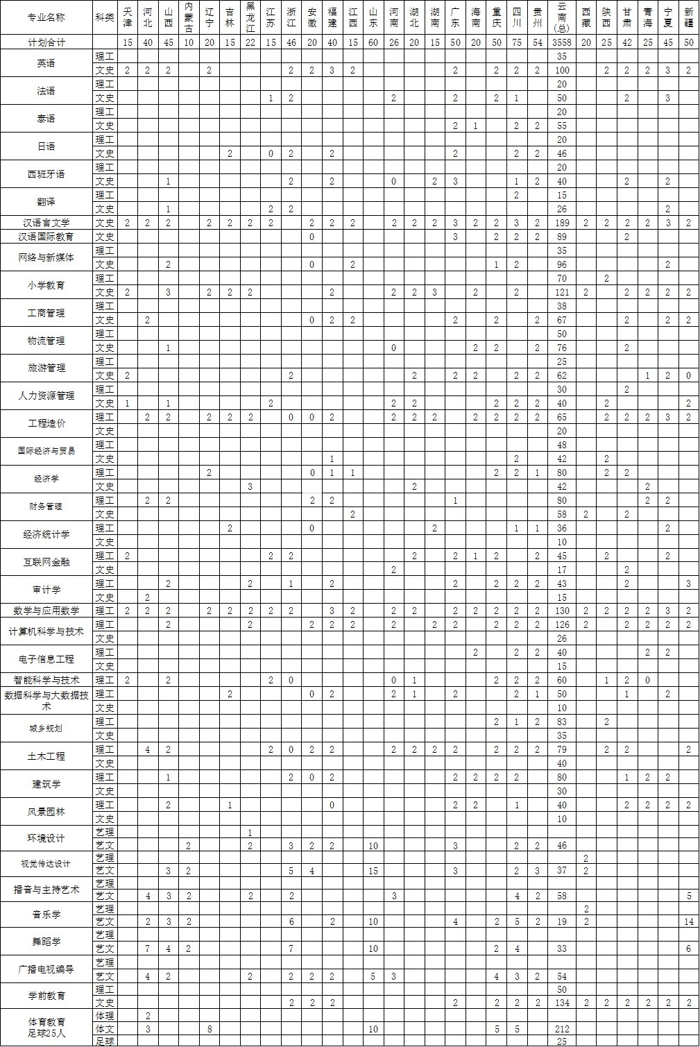 2022年昆明文理學院舞蹈學音樂學專業分省招生計劃一覽表