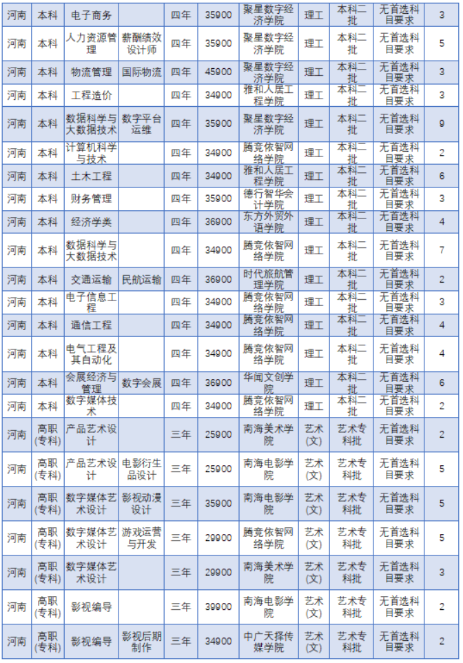 2022年海口经济学院音乐表演,舞蹈学等专业各省(区,市)招生计划一览表