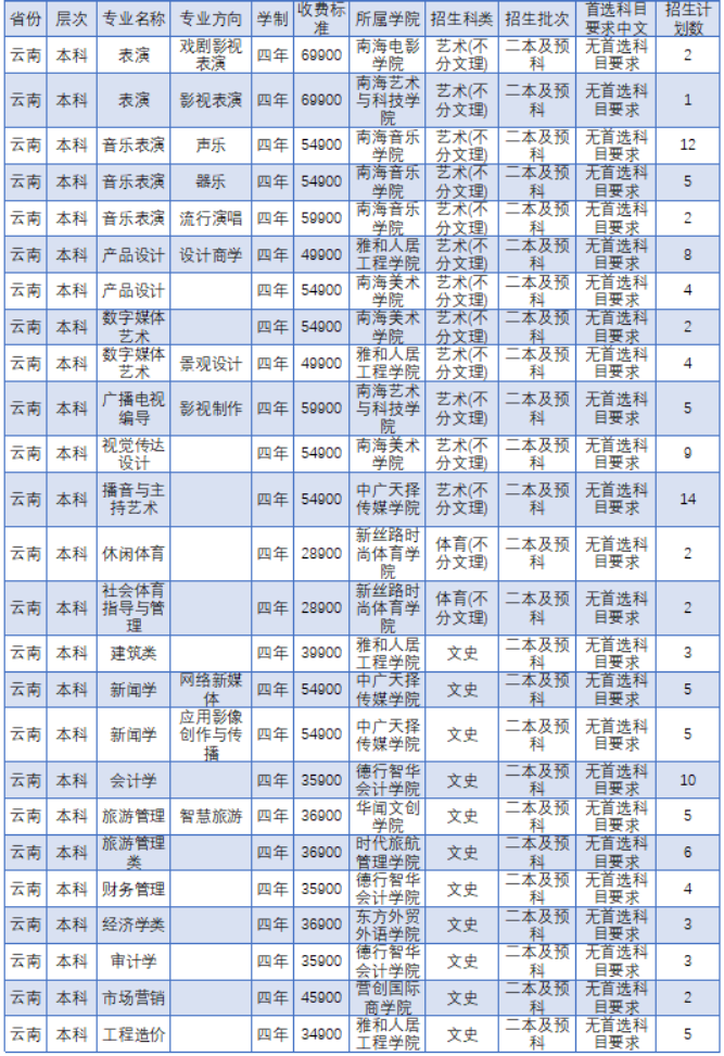 2022年海口经济学院音乐表演,舞蹈学等专业各省(区,市)招生计划一览表