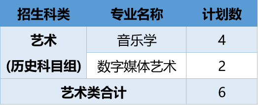 2023年厦门华厦学院本科音乐类专业招生计划