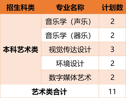 2023年厦门华厦学院本科音乐类专业招生计划