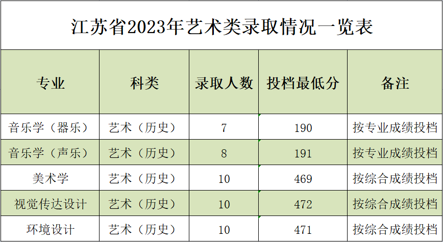2023年陕西理工大学音乐舞蹈类招生录取快讯（7.29日更新）