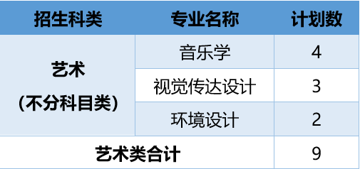 2023年厦门华厦学院本科音乐类专业招生计划