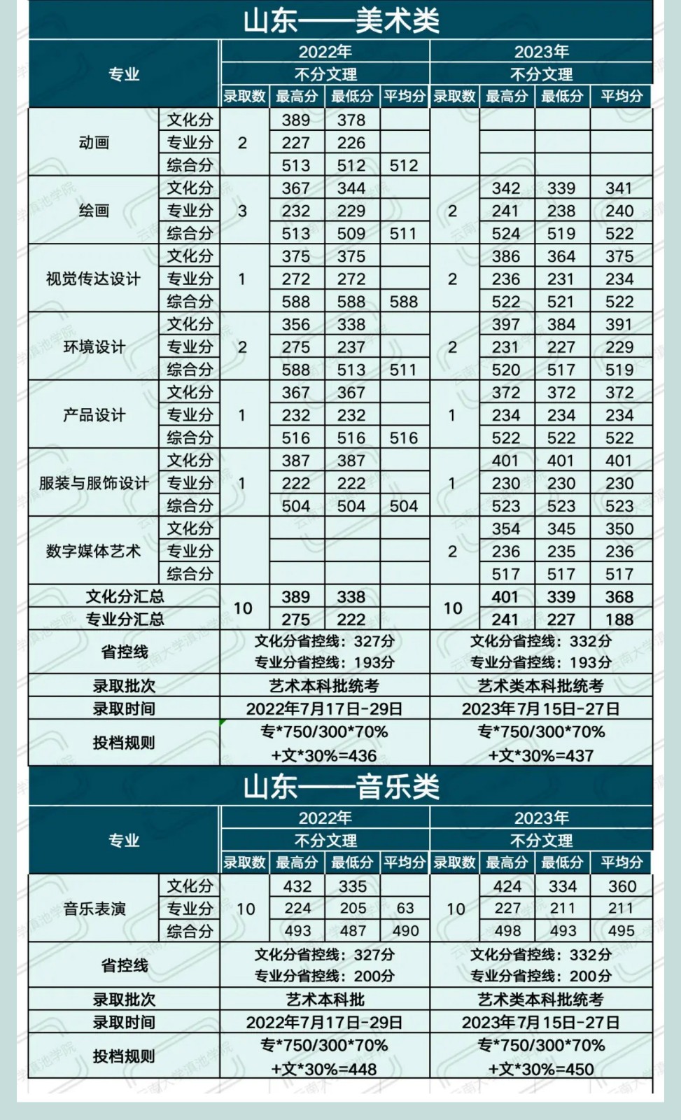 滇池学院 录取分数线图片