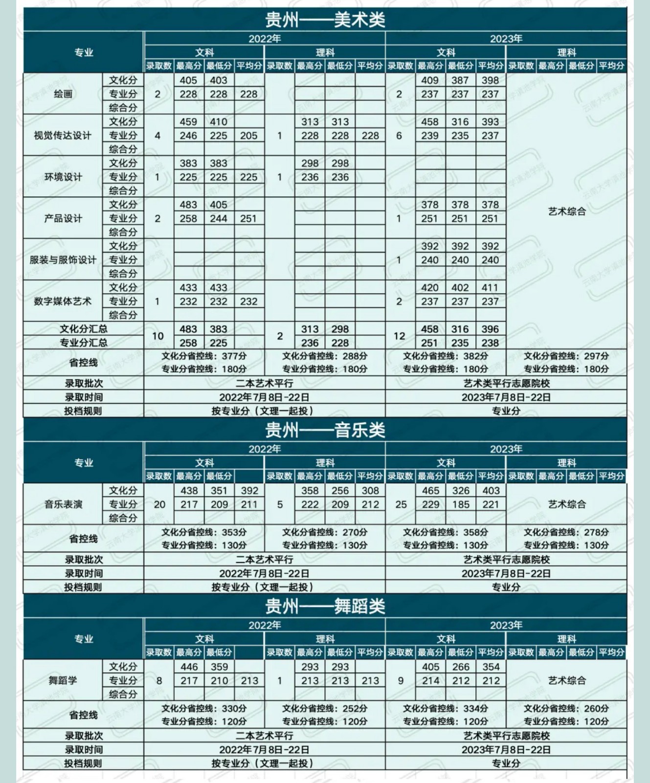 滇池学院 录取分数线图片