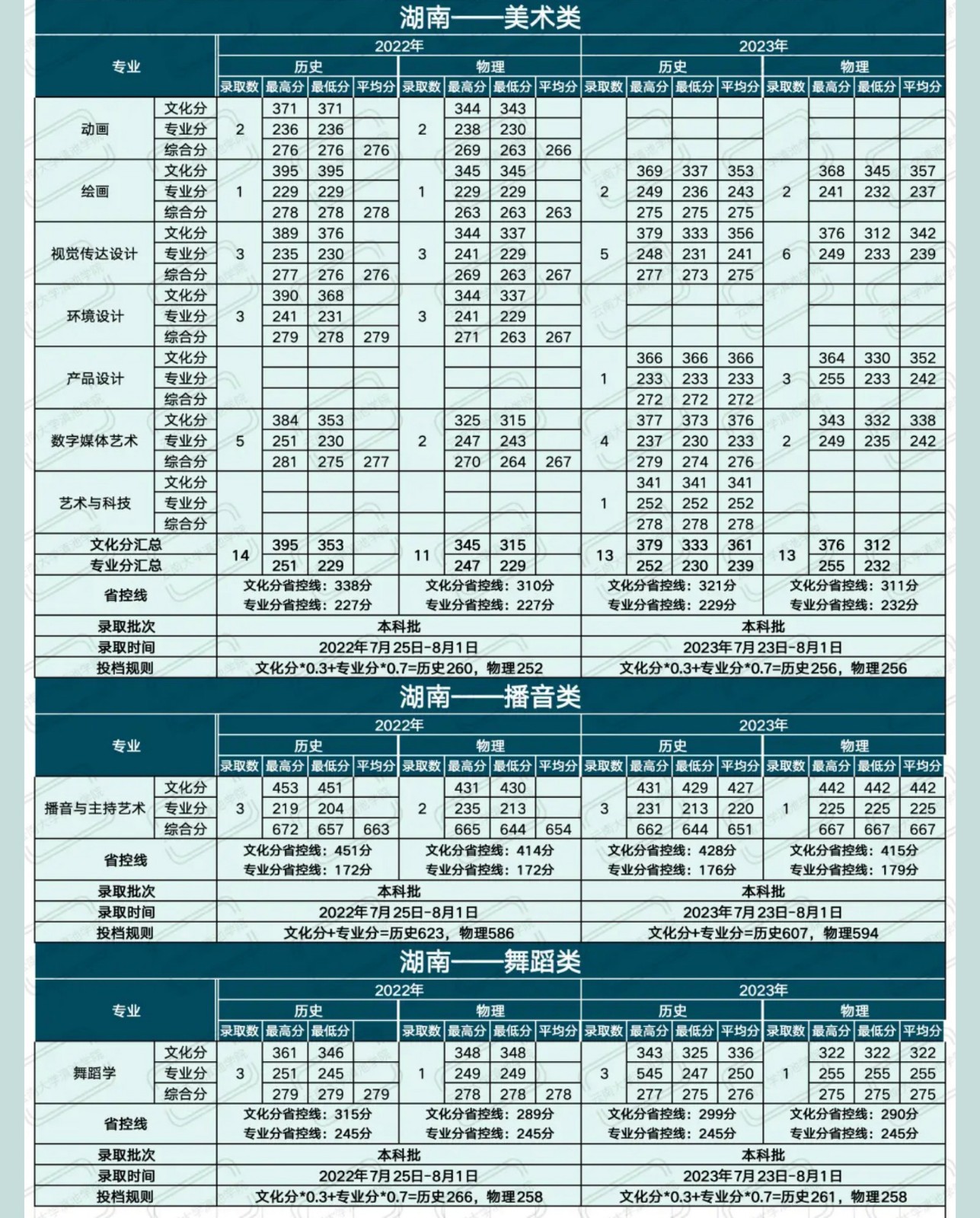 2022,2023年云南大学滇池学院省外艺术类音乐,舞蹈专业招生录取情况