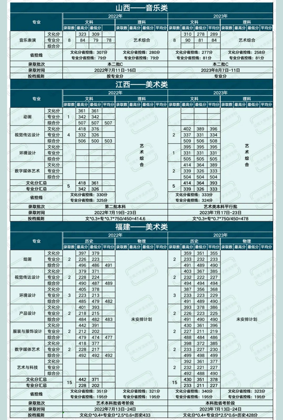 滇池学院 录取分数线图片