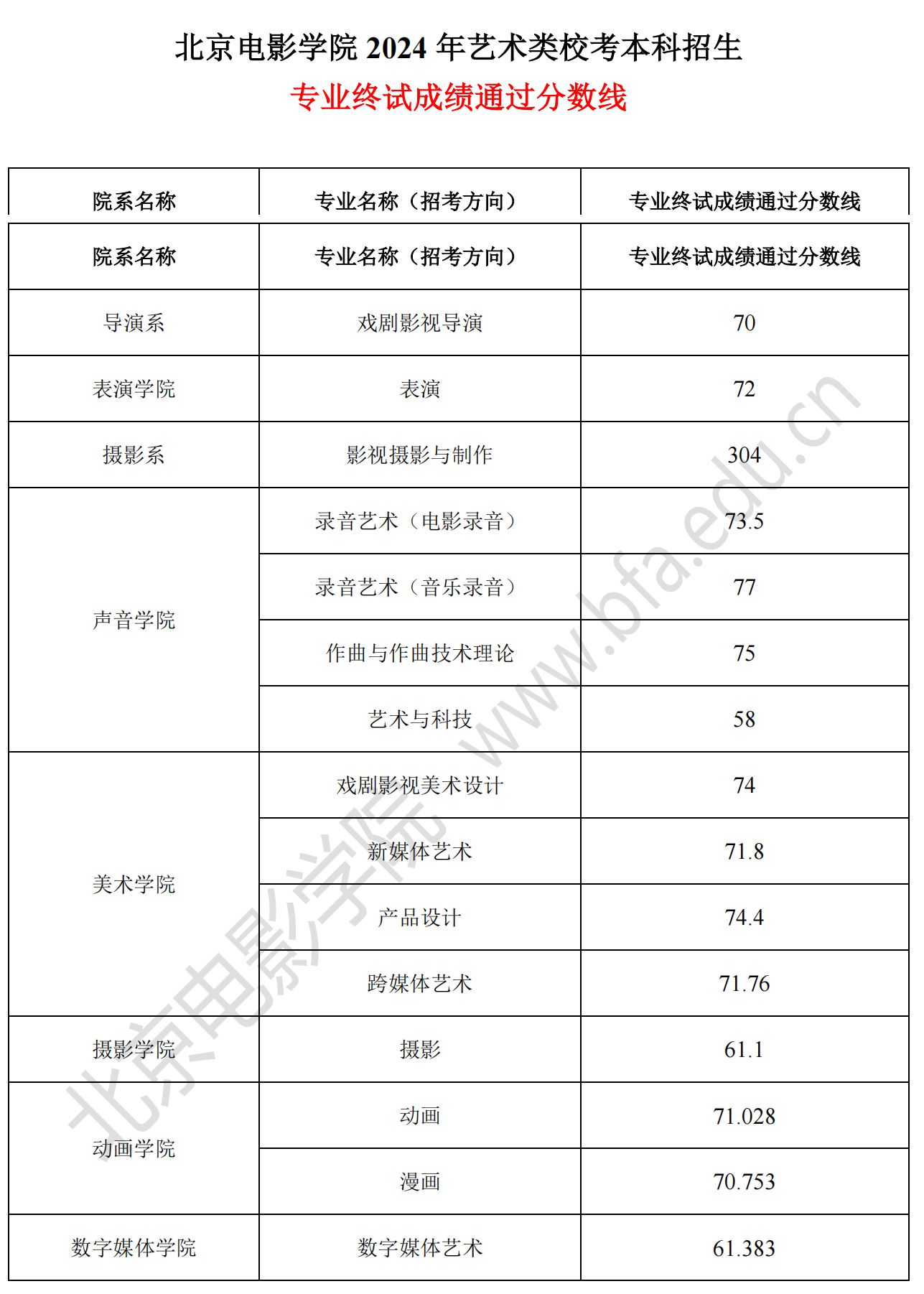 北京电影学院关于2024年音乐类等校考本科招生专业终试成绩查询的通知