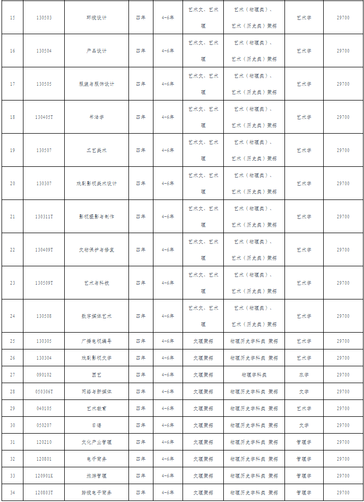 2024年大连艺术学院音乐舞蹈类招生章程及录取原则