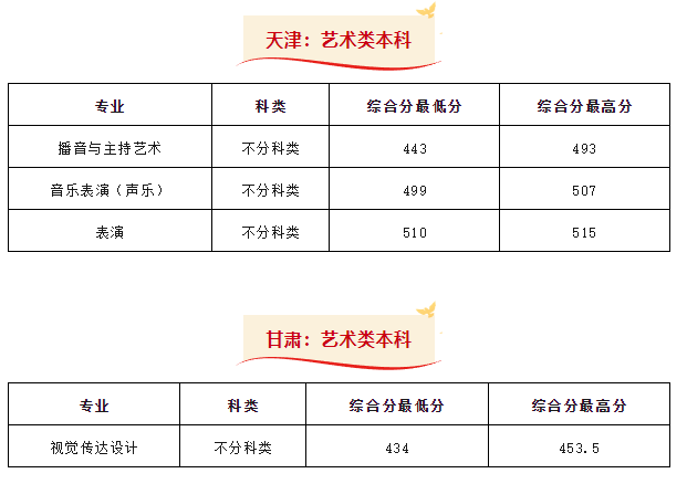 2024年西安外事学院音乐类本科分省批次录取结果公布