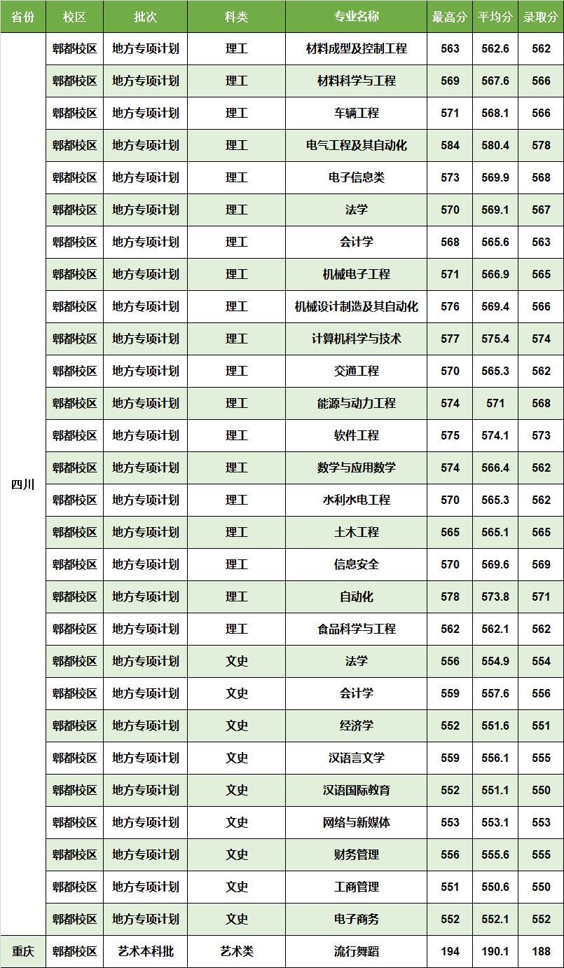 西华大学复试线图片