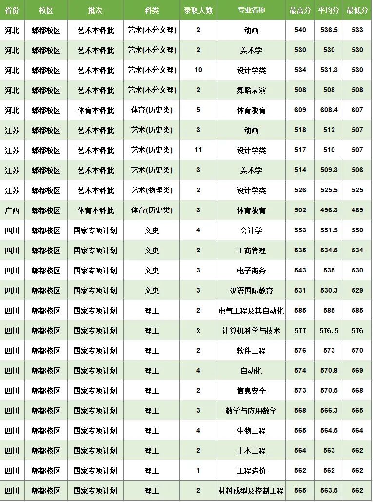 西华大学复试线图片