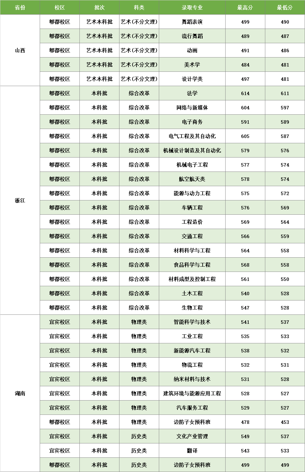 西华大学复试线图片