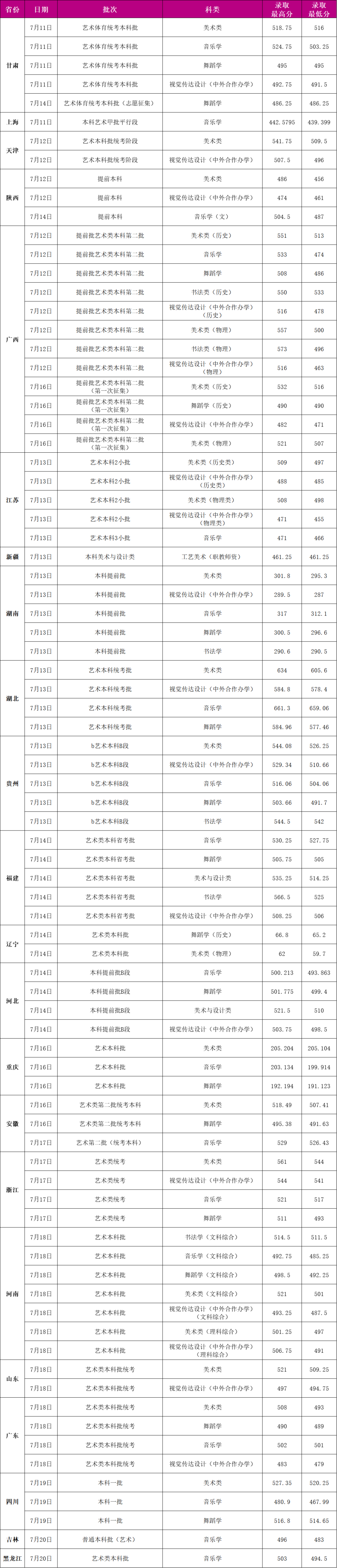 2024年广西师范大学音乐,舞蹈类等专业高考分省录取进度及录取分数线