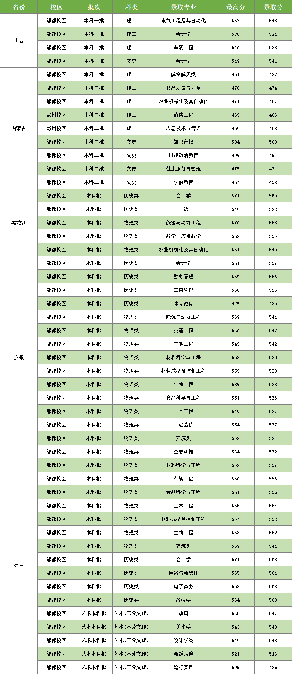 西华大学复试线图片